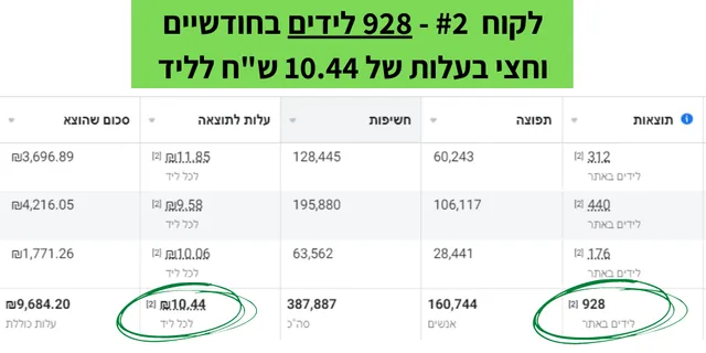 מנהל המודעות: 928 לידים בחודשיים וחצי בעלות של 10.44₪ לליד