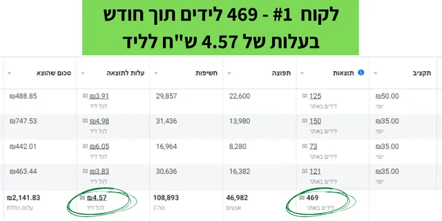 מנהל המודעות: 469 לידים תוך חודש בעלות של 4.57₪ לליד