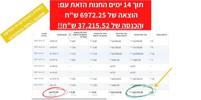 חנות: הוצאה 6,972₪ והכנסה 37,215₪ תוך 14 ימים