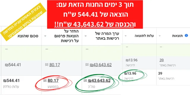 חנות: הוצאה 544₪ והכנסה 43,643₪ תוך 3 ימים